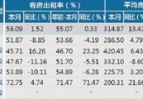 [嘉兴]12年7月星级饭店平均房价和出租率