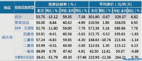 [金华]12年7月星级饭店平均房价和出租率