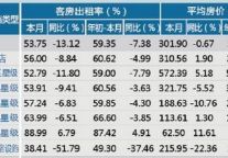 [金华]12年7月星级饭店平均房价和出租率
