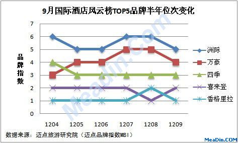 9月国际酒店风云榜TOP5品牌半年位次变化