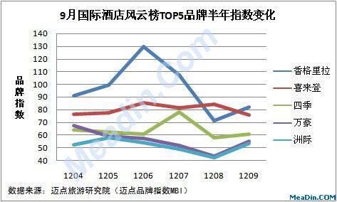 9月国际酒店风云榜TOP5品牌半年指数变化