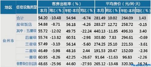 [台州]12年7月星级饭店平均房价和出租率