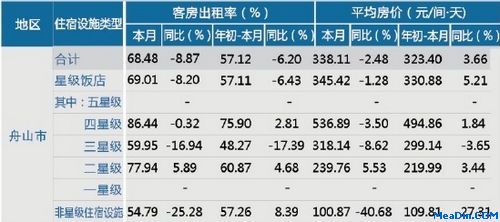 [舟山]12年7月星级饭店平均房价和出租率