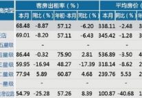 [舟山]12年7月星级饭店平均房价和出租率