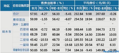 [丽水]12年7月星级饭店平均房价和出租率