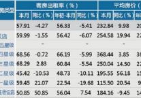 [丽水]12年7月星级饭店平均房价和出租率
