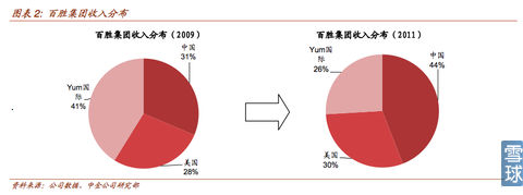 图解百胜集团成功模式