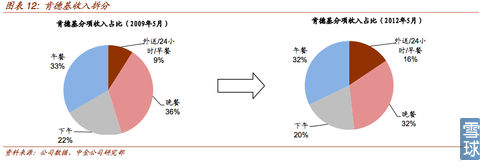 图解百胜集团成功模式