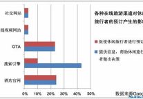 酒店线下营销和在线营销的未来