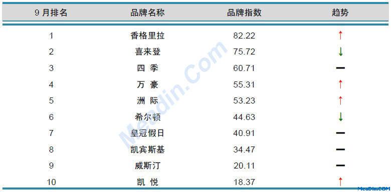 国际酒店品牌风云榜TOP10