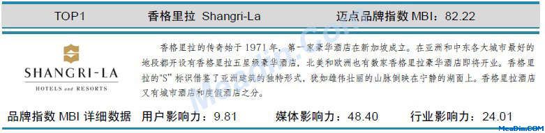 表：香格里拉 迈点品牌指数MBI详细数据(9月)
