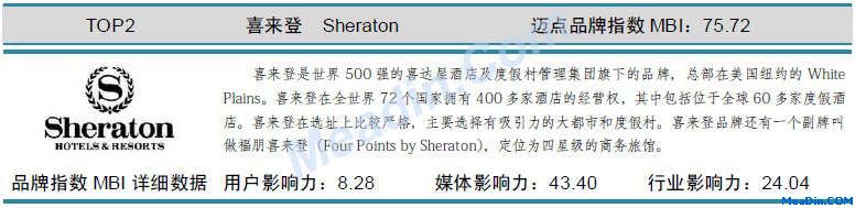 表：喜来登 迈点品牌指数MBI详细数据(9月)