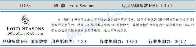 表：四季 迈点品牌指数MBI详细数据(9月)