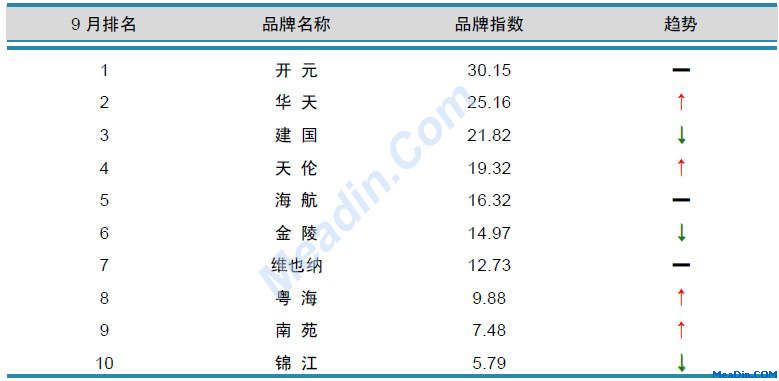国内酒店品牌风云榜TOP10