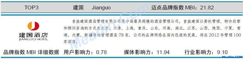 建国 迈点品牌指数MBI详细数据(9月)