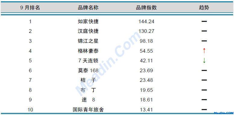 经济型酒店品牌风云榜TOP10