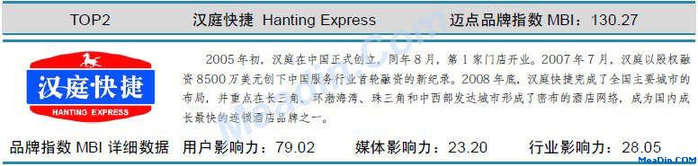 汉庭快捷 迈点品牌指数MBI详细数据(9月)