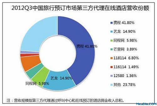 2012Q3年中国在线旅行预订市场第三方代理酒店预订营收份额
