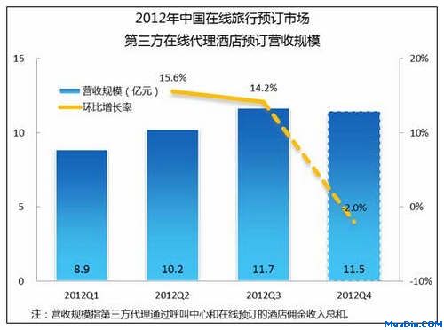 2012年中国在线旅行预订市场第三方代理酒店预订营收规模