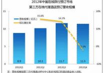 2012Q3在线酒店预订艺龙份额紧追携程