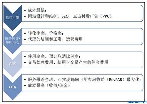 酒店收益管理重点在于优化渠道组合