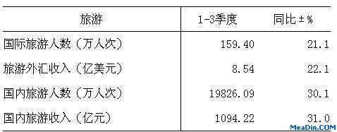 [重庆]12年1-9月旅游情况统计