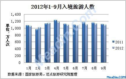 2012年1-9月入境游人数