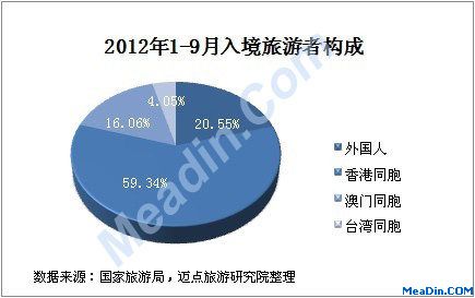 2012年1-9月入境旅游者构成