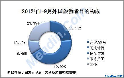 2012年1-9月入境旅游者目的构成