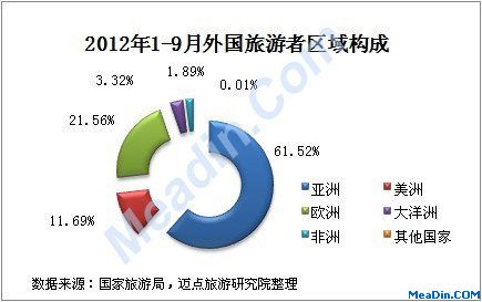 2012年1-9月外国旅游者区域构成