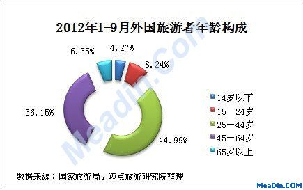 2012年1-9月外国旅游者年龄构成