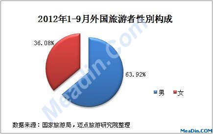 2012年1-9月旅游者性别构成