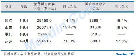 部分地区国内旅游情况