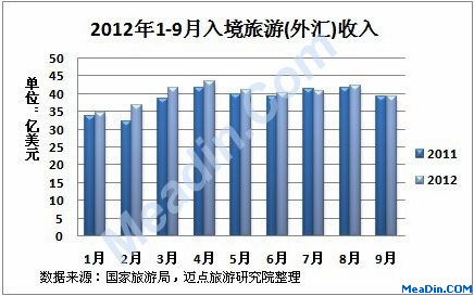 2012年1-9月入境旅游外汇收入