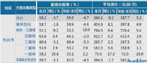 [杭州]12年9月旅游饭店出租率及房价