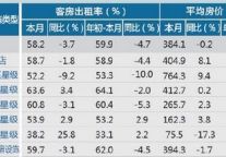 [杭州]12年9月旅游饭店出租率及房价