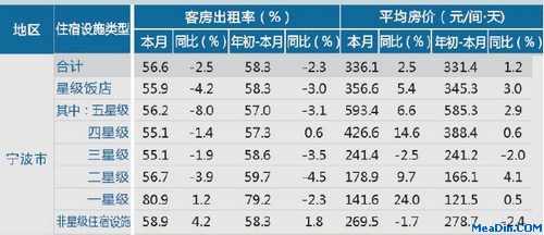 [宁波]12年9月旅游星级饭店房价和出租率