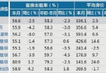[宁波]12年9月旅游星级饭店房价和出租率