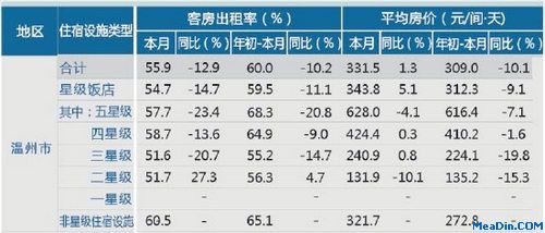[温州]12年9月星级饭店平均房价和出租率