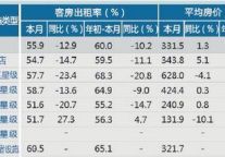 [温州]12年9月星级饭店平均房价和出租率
