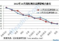10月酒店品牌影响力观察