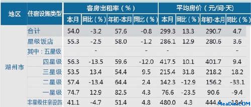 [湖州]12年9月星级饭店平均房价和出租率