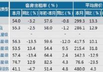 [湖州]12年9月星级饭店平均房价和出租率
