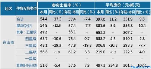 [舟山]12年9月星级饭店平均房价和出租率