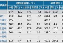 [舟山]12年9月星级饭店平均房价和出租率