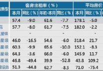 [衢州]12年9月星级饭店平均房价和出租率