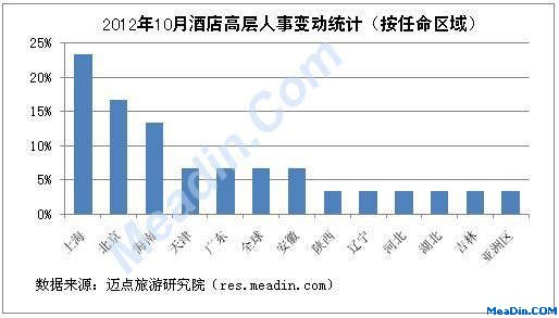 2012年10月酒店高层人事变动统计（按任命区域）