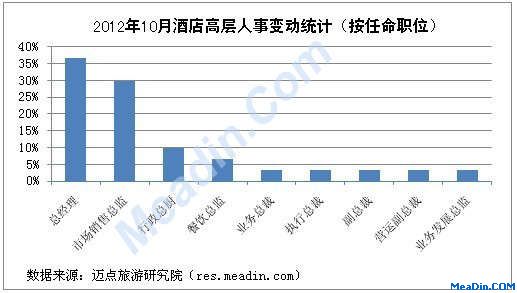2012年10月酒店高层人事变动统计（按任命职位）