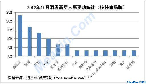 2012年10月酒店高层人事变动统计（按任命品牌）