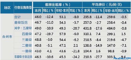 [台州]12年9月星级饭店平均房价和出租率